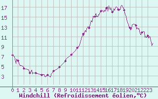 Courbe du refroidissement olien pour Grenoble/agglo Le Versoud (38)