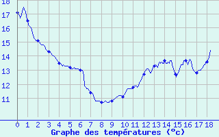 Courbe de tempratures pour Boussac (23)