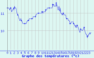 Courbe de tempratures pour Pointe du Raz (29)