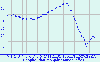 Courbe de tempratures pour Auch (32)