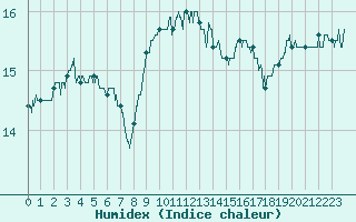 Courbe de l'humidex pour Cap Pertusato (2A)