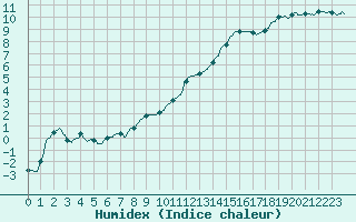 Courbe de l'humidex pour Niort (79)