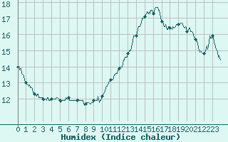 Courbe de l'humidex pour Niort (79)