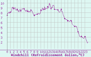 Courbe du refroidissement olien pour Saint-Quentin (02)