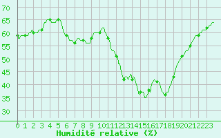 Courbe de l'humidit relative pour Bziers-Centre (34)