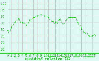 Courbe de l'humidit relative pour Sisteron (04)