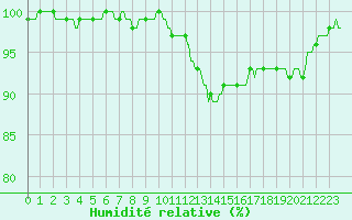 Courbe de l'humidit relative pour Courcelles (Be)