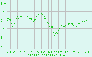 Courbe de l'humidit relative pour Chatelaillon-Plage (17)
