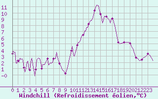 Courbe du refroidissement olien pour Recoubeau (26)