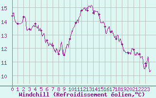 Courbe du refroidissement olien pour Pau (64)