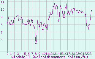 Courbe du refroidissement olien pour Selonnet - Chabanon (04)