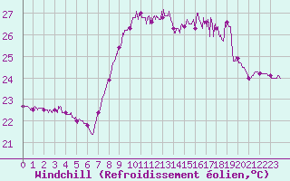 Courbe du refroidissement olien pour Cap Corse (2B)
