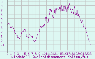 Courbe du refroidissement olien pour La Meyze (87)