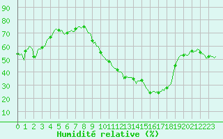 Courbe de l'humidit relative pour Bourg-Saint-Andol (07)
