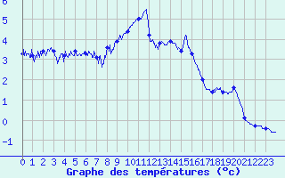 Courbe de tempratures pour Le Tour (74)