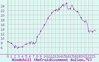 Courbe du refroidissement olien pour Creil (60)