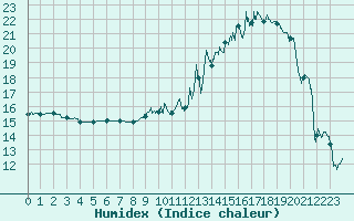 Courbe de l'humidex pour Rodez (12)