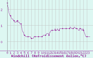 Courbe du refroidissement olien pour Preonzo (Sw)