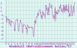 Courbe du refroidissement olien pour Trelly (50)
