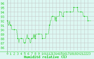 Courbe de l'humidit relative pour Fameck (57)