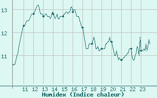 Courbe de l'humidex pour Bastia (2B)