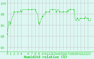 Courbe de l'humidit relative pour Fontenermont (14)