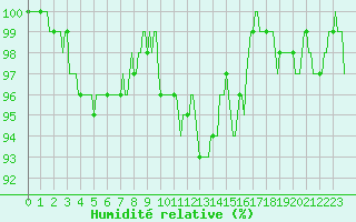 Courbe de l'humidit relative pour Mrringen (Be)