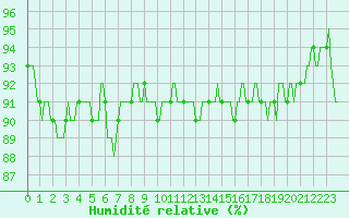 Courbe de l'humidit relative pour Vanclans (25)