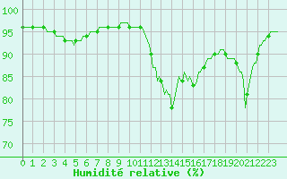 Courbe de l'humidit relative pour Sainte-Ouenne (79)