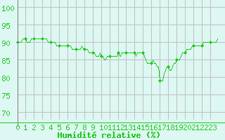 Courbe de l'humidit relative pour Gruissan (11)