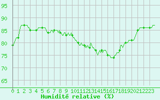 Courbe de l'humidit relative pour Hd-Bazouges (35)