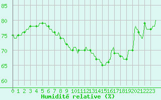 Courbe de l'humidit relative pour Cointe - Lige (Be)