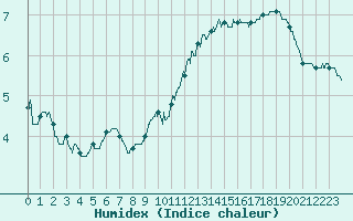 Courbe de l'humidex pour Agen (47)