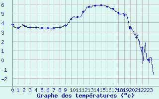 Courbe de tempratures pour Ble / Mulhouse (68)