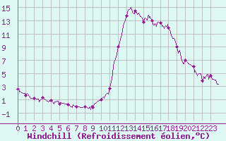 Courbe du refroidissement olien pour Brianon (05)