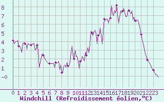 Courbe du refroidissement olien pour Jarnages (23)