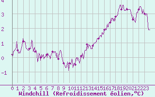 Courbe du refroidissement olien pour Cherbourg (50)