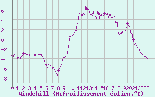 Courbe du refroidissement olien pour Saint-Maximin-la-Sainte-Baume (83)