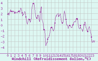Courbe du refroidissement olien pour Lyon - Saint-Exupry (69)