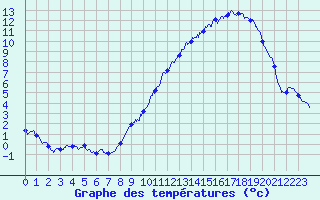 Courbe de tempratures pour Colmar (68)