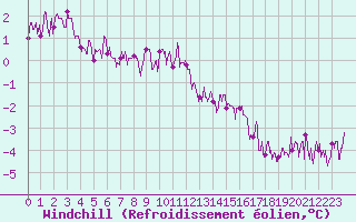 Courbe du refroidissement olien pour Trappes (78)