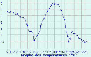 Courbe de tempratures pour Deauville (14)