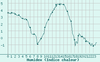 Courbe de l'humidex pour Deauville (14)