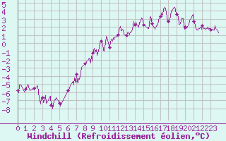 Courbe du refroidissement olien pour Charleville-Mzires (08)