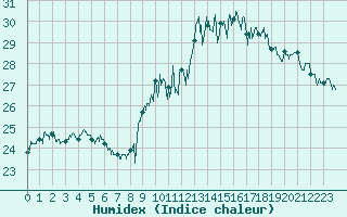 Courbe de l'humidex pour Ile du Levant (83)