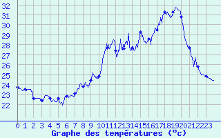 Courbe de tempratures pour Ile du Levant (83)