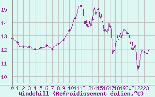 Courbe du refroidissement olien pour Saint-Girons (09)
