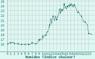 Courbe de l'humidex pour Ble / Mulhouse (68)