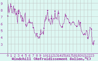 Courbe du refroidissement olien pour Chargey-les-Gray (70)
