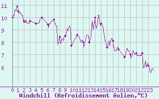 Courbe du refroidissement olien pour Lorient (56)